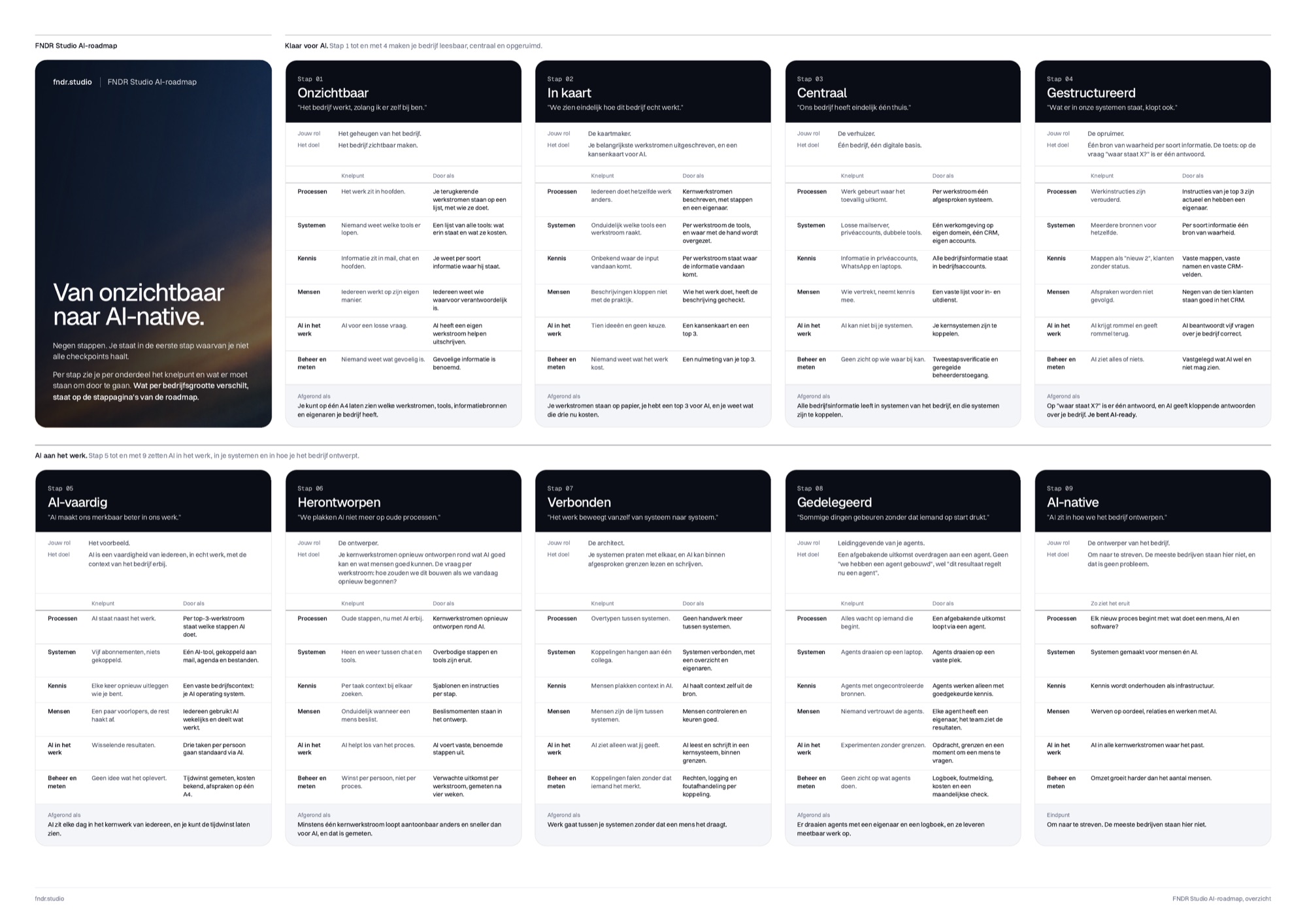 De poster met alle negen stappen van de roadmap als kaarten, in twee rijen: klaar voor AI en AI aan het werk.